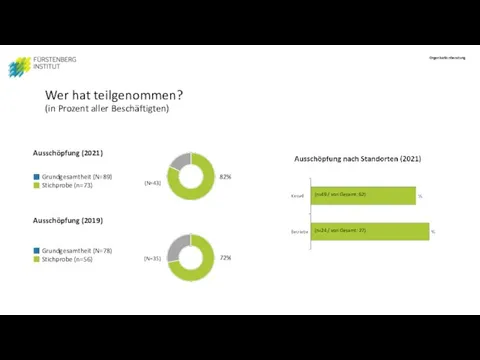 Wer hat teilgenommen? (in Prozent aller Beschäftigten) Grundgesamtheit (N=89) Stichprobe (n=73) Ausschöpfung