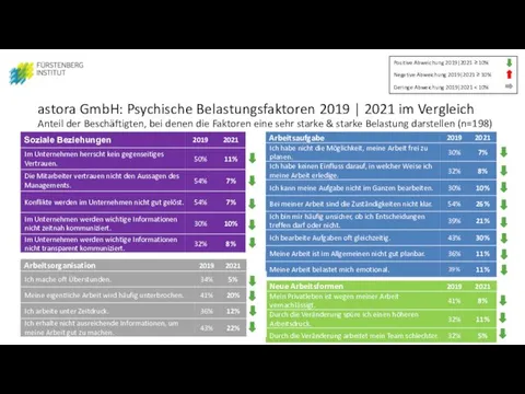 astora GmbH: Psychische Belastungsfaktoren 2019 | 2021 im Vergleich Anteil der Beschäftigten,