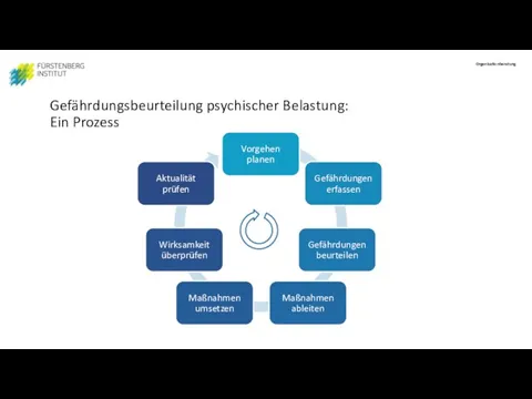 Gefährdungsbeurteilung psychischer Belastung: Ein Prozess