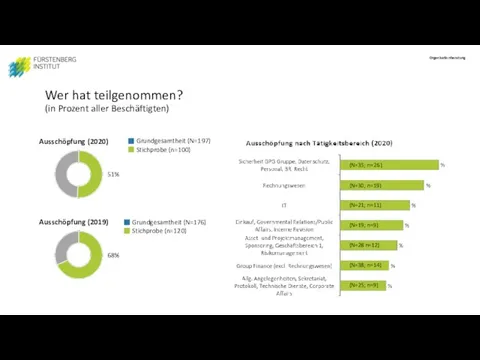 Wer hat teilgenommen? (in Prozent aller Beschäftigten) Grundgesamtheit (N=197) Stichprobe (n=100) Ausschöpfung