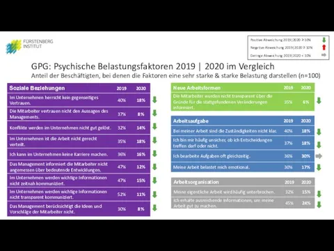 GPG: Psychische Belastungsfaktoren 2019 | 2020 im Vergleich Anteil der Beschäftigten, bei