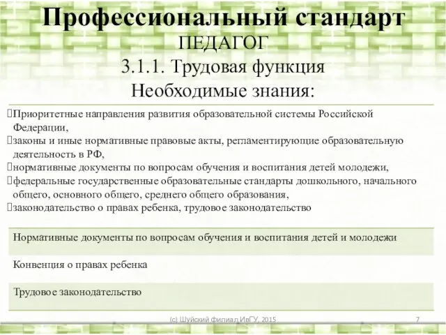 Профессиональный стандарт ПЕДАГОГ 3.1.1. Трудовая функция Необходимые знания: (с) Шуйский филиал ИвГУ, 2015