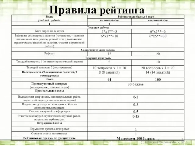 Правила рейтинга (с) Шуйский филиал ИвГУ, 2015