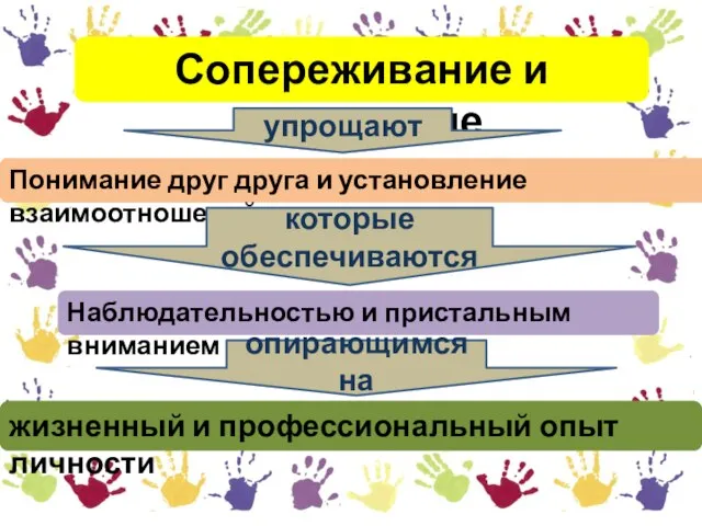 Сопереживание и сочувствие упрощают Понимание друг друга и установление взаимоотношений которые обеспечиваются