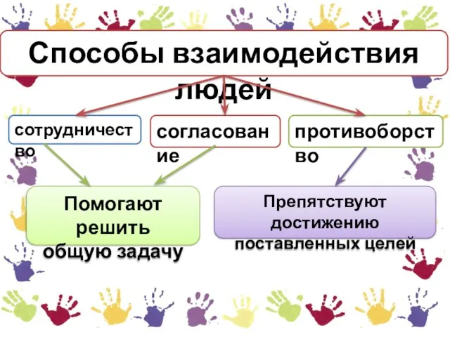 Способы взаимодействия людей сотрудничество согласование противоборство Помогают решить общую задачу Препятствуют достижению поставленных целей