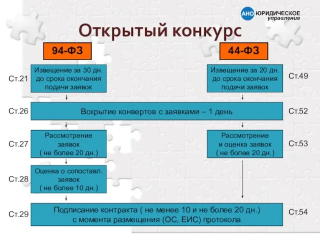 Открытый конкурс Извещение за 30 дн. до срока окончания подачи заявок Извещение