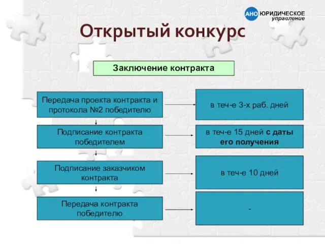 Заключение контракта Подписание контракта победителем Передача проекта контракта и протокола №2 победителю