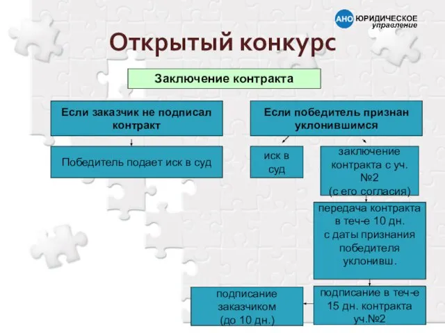 Заключение контракта Победитель подает иск в суд Если заказчик не подписал контракт