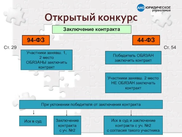 Открытый конкурс Заключение контракта 94-ФЗ 44-ФЗ Ст. 54 Участники занявш. 1, 2