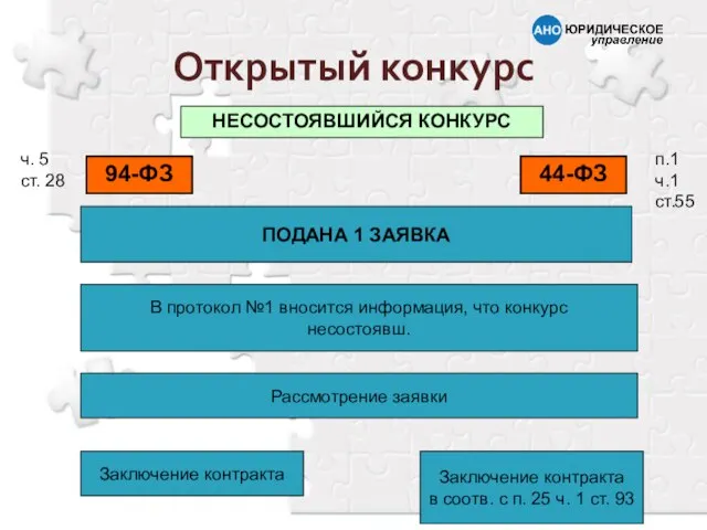 В протокол №1 вносится информация, что конкурс несостоявш. НЕСОСТОЯВШИЙСЯ КОНКУРС 94-ФЗ 44-ФЗ