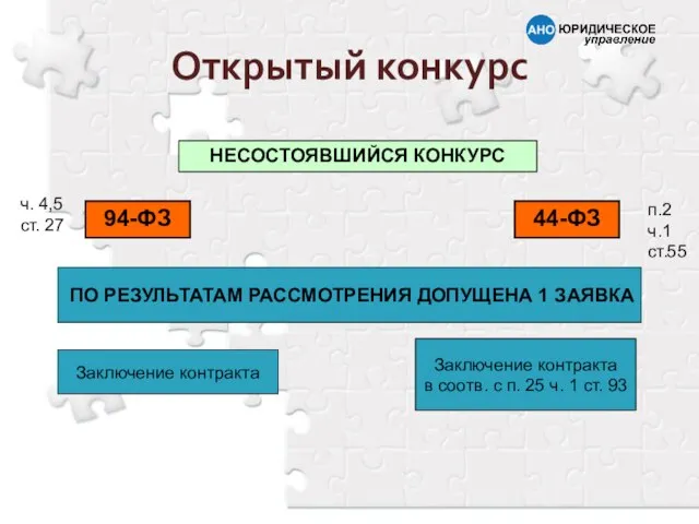 НЕСОСТОЯВШИЙСЯ КОНКУРС 94-ФЗ 44-ФЗ ПО РЕЗУЛЬТАТАМ РАССМОТРЕНИЯ ДОПУЩЕНА 1 ЗАЯВКА ч. 4,5