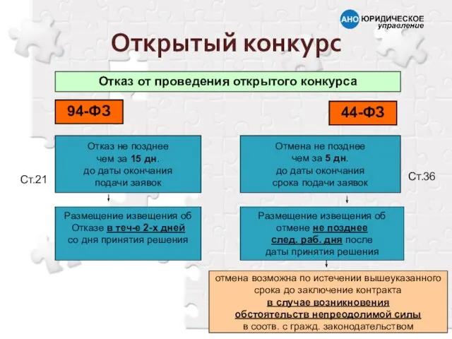 Отказ от проведения открытого конкурса 94-ФЗ 44-ФЗ Ст.21 Ст.36 Отказ не позднее