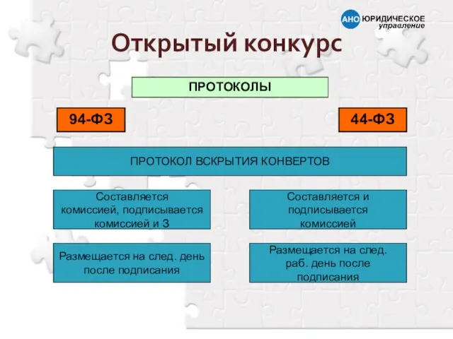 Открытый конкурс Составляется комиссией, подписывается комиссией и З ПРОТОКОЛЫ 94-ФЗ 44-ФЗ ПРОТОКОЛ