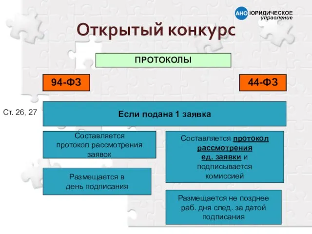 Составляется протокол рассмотрения заявок ПРОТОКОЛЫ 94-ФЗ 44-ФЗ Составляется протокол рассмотрения ед. заявки