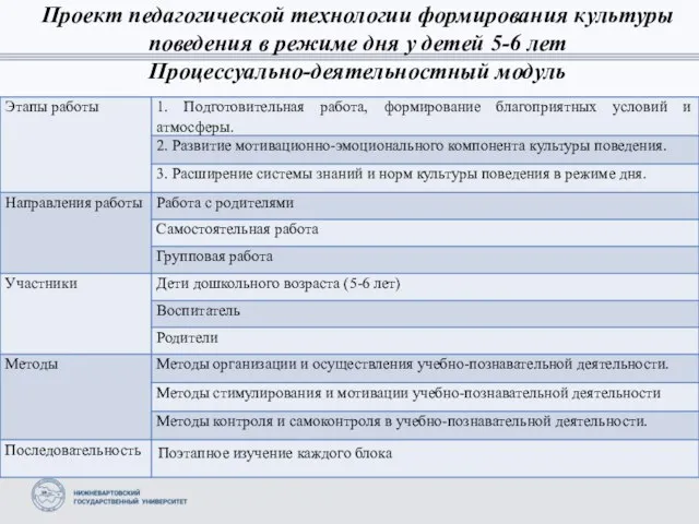 Проект педагогической технологии формирования культуры поведения в режиме дня у детей 5-6 лет Процессуально-деятельностный модуль