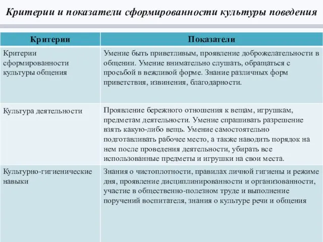 Критерии и показатели сформированности культуры поведения