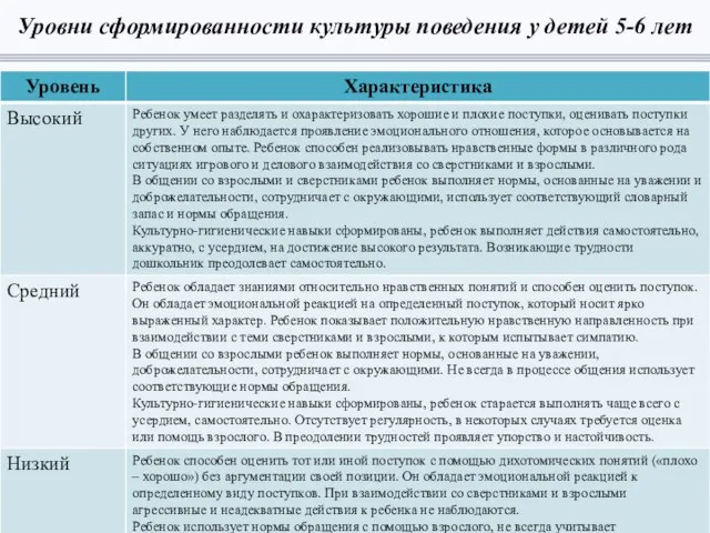 Уровни сформированности культуры поведения у детей 5-6 лет