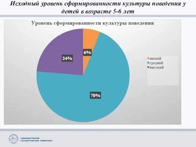 Исходный уровень сформированности культуры поведения у детей в возрасте 5-6 лет