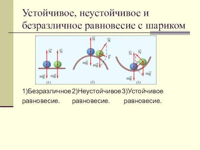 Устойчивое, неустойчивое и безразличное равновесие с шариком 1)Безразличное 2)Неустойчивое 3)Устойчивое равновесие. равновесие. равновесие.