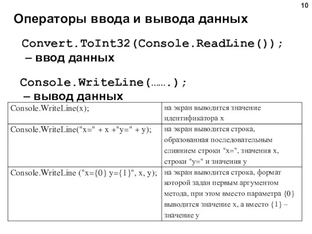 Операторы ввода и вывода данных Convert.ToInt32(Console.ReadLine()); – ввод данных Console.WriteLine(…….); – вывод данных