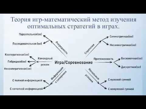 Теория игр-математический метод изучения оптимальных стратегий в играх.