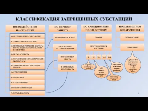 КЛАССИФИКАЦИЯ ЗАПРЕЩЕННЫХ СУБСТАНЦИЙ ПО САНКЦИОННЫМ ПОСЛЕДСТВИЯМ ПО ПАРАМЕТРАМ ОБНАРУЖЕНИЯ ПО ВОЗДЕЙСТВИЮ НА