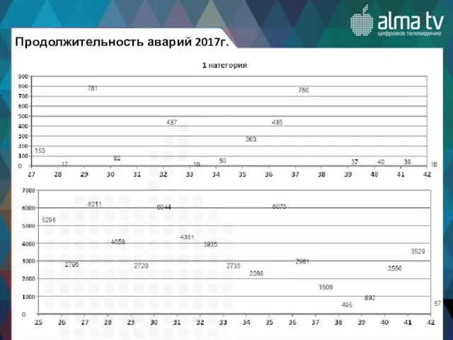 Продолжительность аварий 2017г.