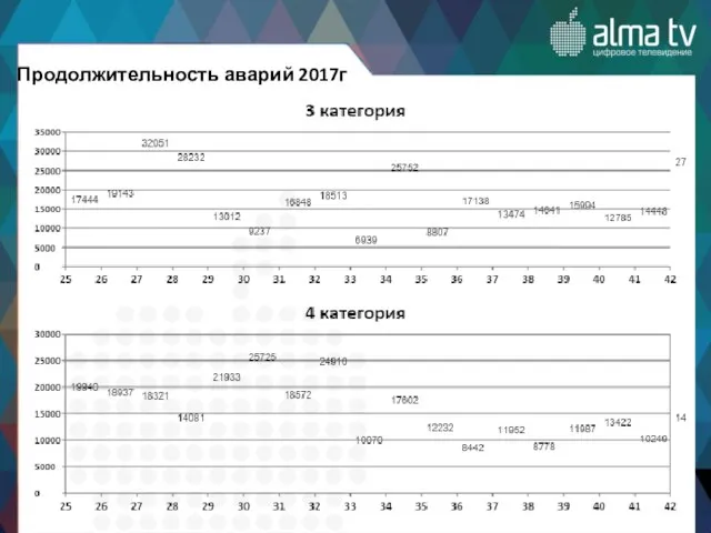 Продолжительность аварий 2017г