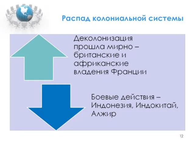 Распад колониальной системы