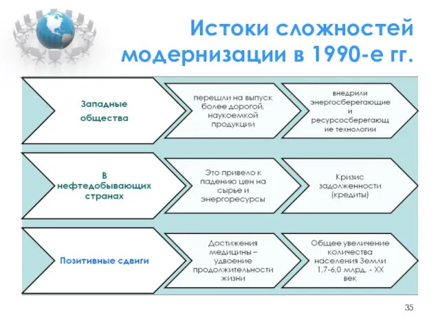 Истоки сложностей модернизации в 1990-е гг.