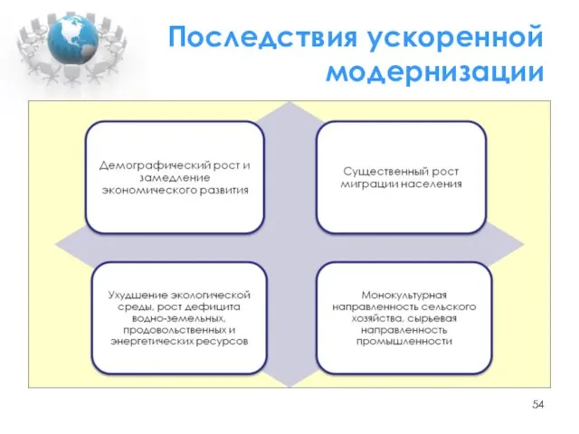 Последствия ускоренной модернизации