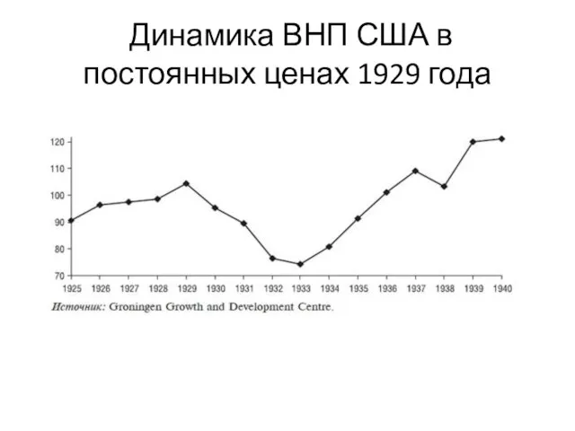 Динамика ВНП США в постоянных ценах 1929 года