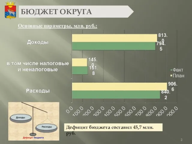 Основные параметры, млн. руб.: БЮДЖЕТ ОКРУГА Дефицит бюджета составил 45,7 млн. руб.