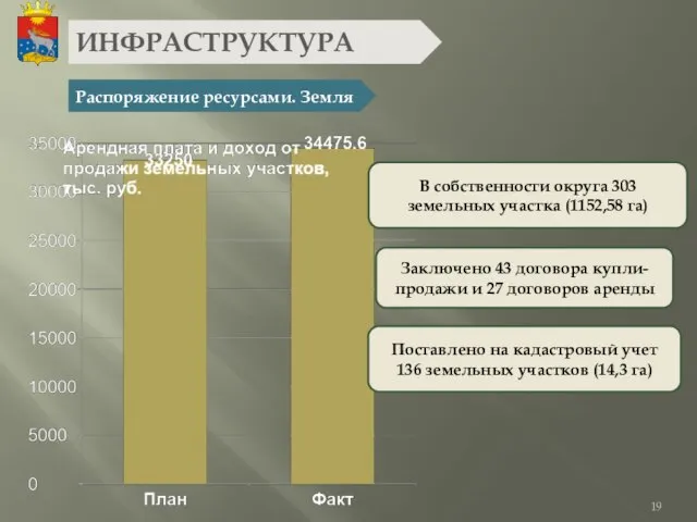 ИНФРАСТРУКТУРА Распоряжение ресурсами. Земля В собственности округа 303 земельных участка (1152,58 га)