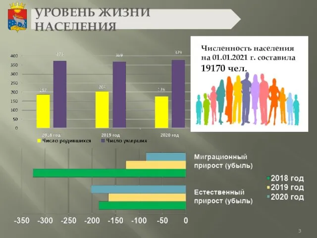 УРОВЕНЬ ЖИЗНИ НАСЕЛЕНИЯ Численность населения на 01.01.2021 г. составила 19170 чел.