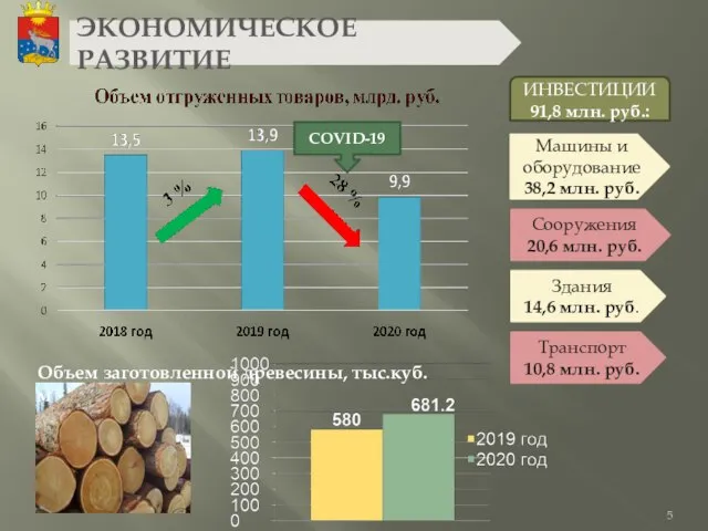 ИНВЕСТИЦИИ 91,8 млн. руб.: ЭКОНОМИЧЕСКОЕ РАЗВИТИЕ COVID-19 Машины и оборудование 38,2 млн.