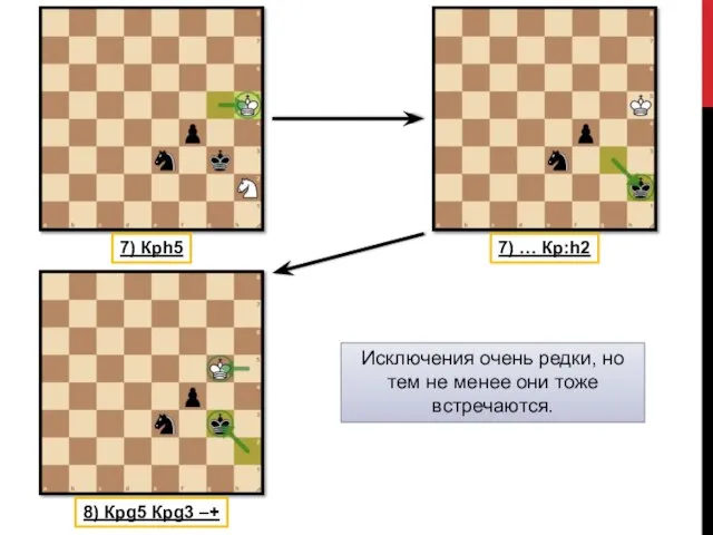 7) Крh5 7) … Кр:h2 8) Крg5 Крg3 ‒+ Исключения очень редки,