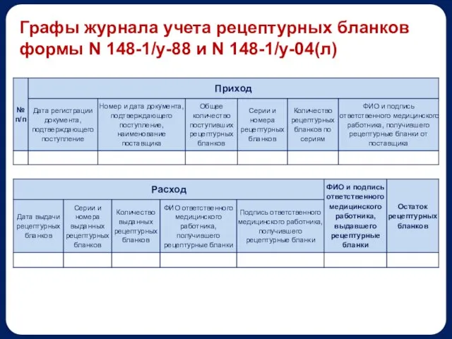 Графы журнала учета рецептурных бланков формы N 148-1/у-88 и N 148-1/у-04(л)