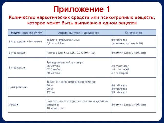 Приложение 1 Количество наркотических средств или психотропных веществ, которое может быть выписано в одном рецепте