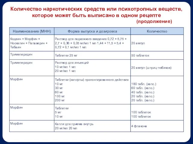 Количество наркотических средств или психотропных веществ, которое может быть выписано в одном рецепте (продолжение)