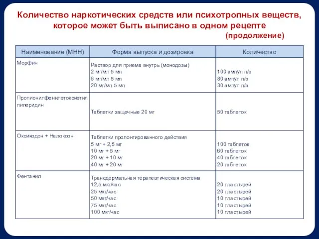 Количество наркотических средств или психотропных веществ, которое может быть выписано в одном рецепте (продолжение)