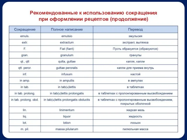 Рекомендованные к использованию сокращения при оформлении рецептов (продолжение)