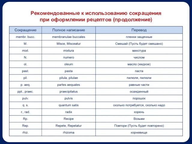 Рекомендованные к использованию сокращения при оформлении рецептов (продолжение)