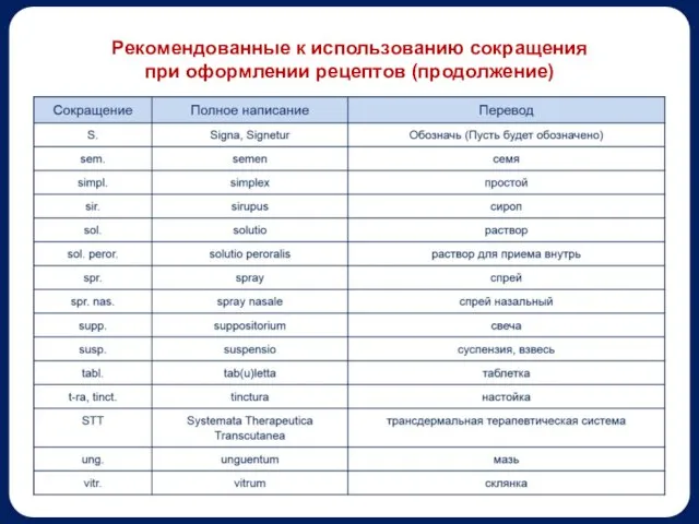 Рекомендованные к использованию сокращения при оформлении рецептов (продолжение)