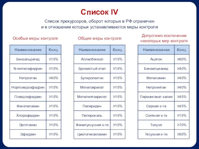 Список IV Список прекурсоров, оборот которых в РФ ограничен и в отношении