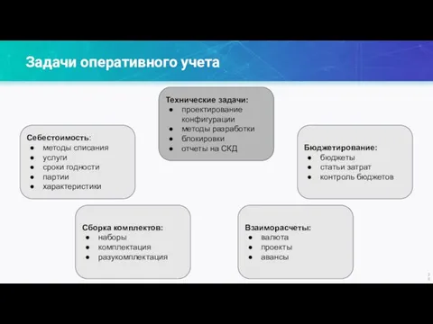 Задачи оперативного учета Себестоимость: методы списания услуги сроки годности партии характеристики Взаиморасчеты: