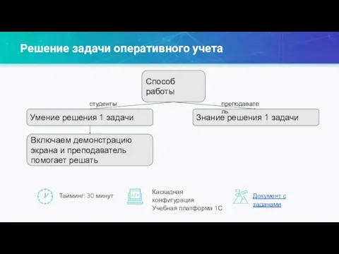 Решение задачи оперативного учета Тайминг: 30 минут Способ работы Документ с задачами