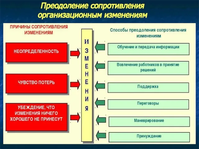 Преодоление сопротивления организационным изменениям