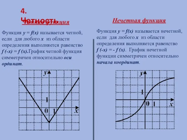 4. Четность Четная функция Нечетная функция Функция y = f(x) называется четной,