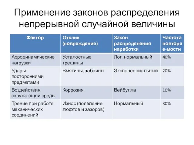 Применение законов распределения непрерывной случайной величины